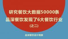 研究餐飲大數據50000條，品深餐飲發現了6大餐飲行業之二